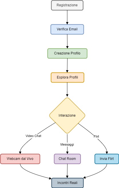 Diagramma di Flusso dell'Esperienza Utente